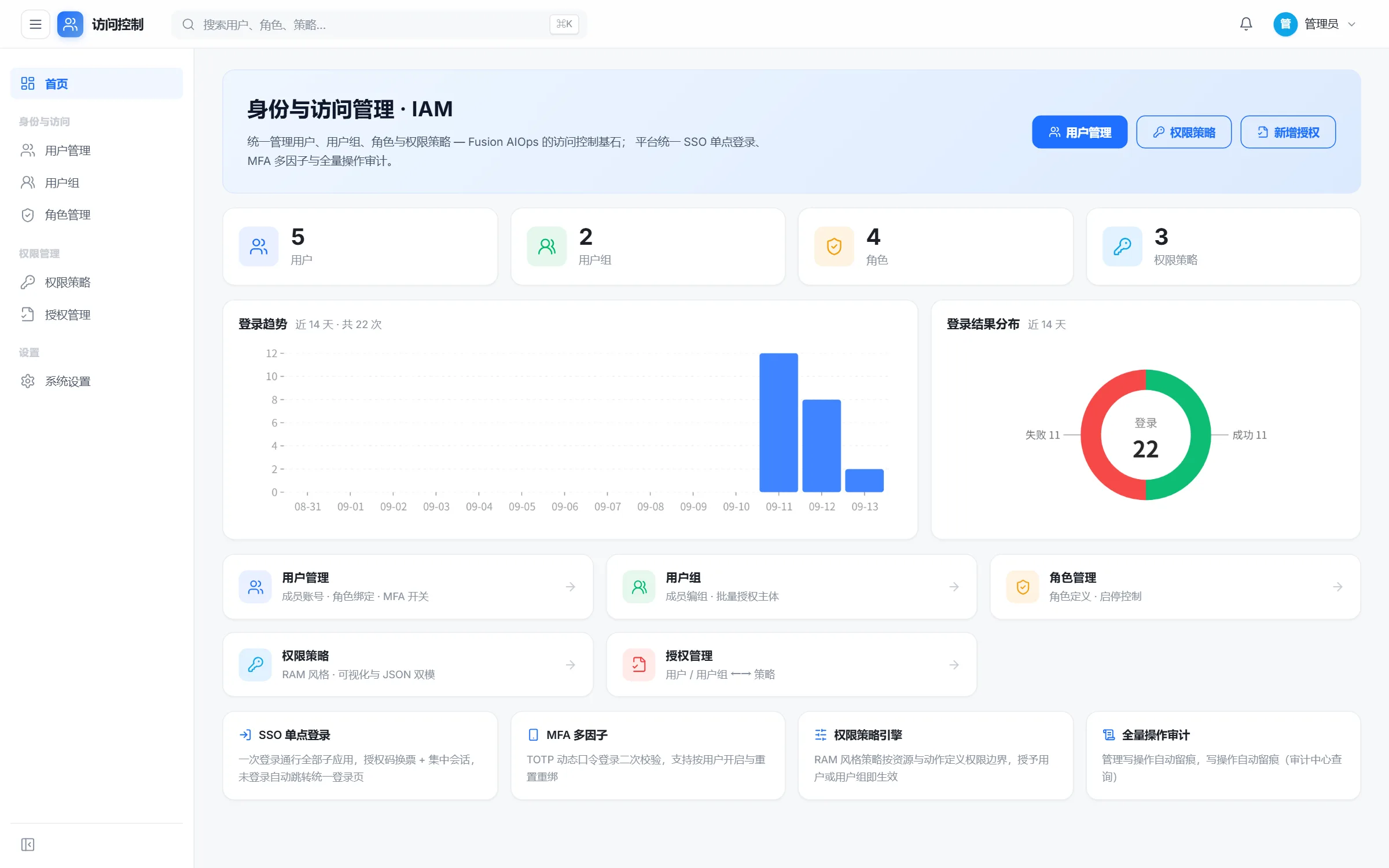身份管理界面截图：用户、角色、策略统一管理，MFA 绑定状态一目了然